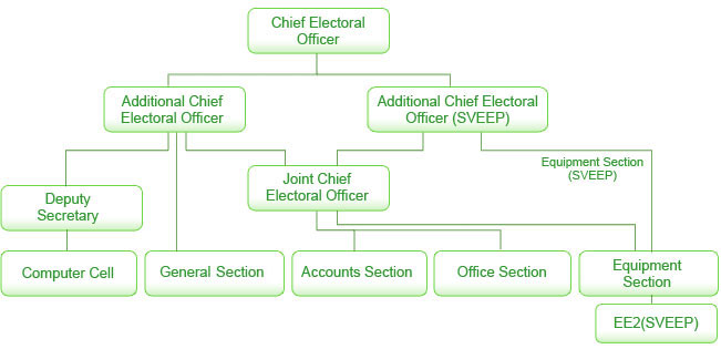 This is a chart showing various levels of designations in electrol office.The first level consist of chief electrol officer.The second level contains Additional chief electrol officer and additional chief electrol officer SVEEP.In the third level there is a deputy secretary and a join chief electral officer.In the fourth and final level there are computer cell,general section,Accounts section,office section,Equipment section and under the equipment section there is a EE2 SVEEP 	